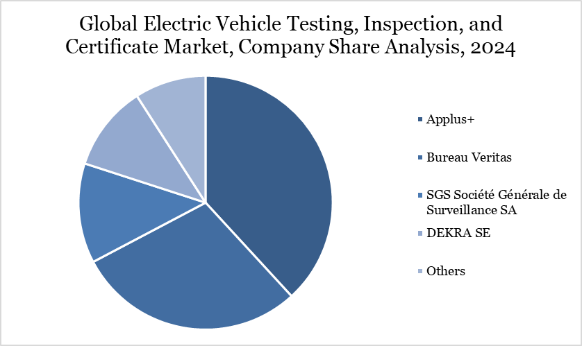 Global Electric Vehicle Testing, Inspection, and Certificate Market, Company Share Analysis, 2024