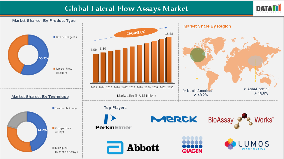 Global Lateral Flow Assays Market: Executive Summary