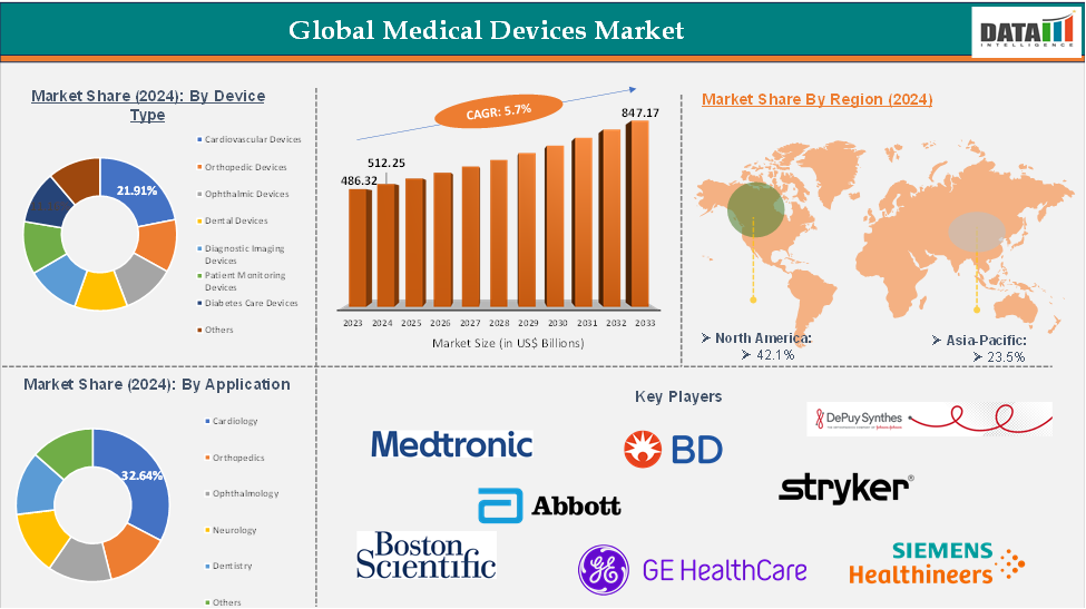 Global Medical Devices Market: Executive Summary