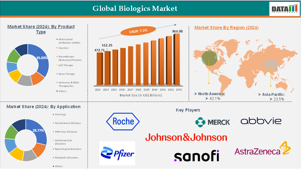 Global Biologics Market: Executive Summary