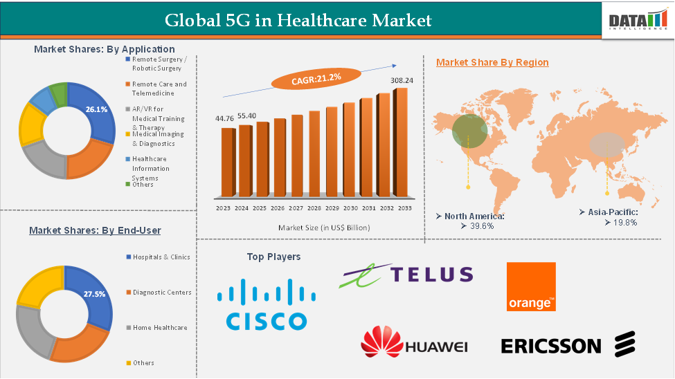 Global 5G in Healthcare Market: Executive Summary