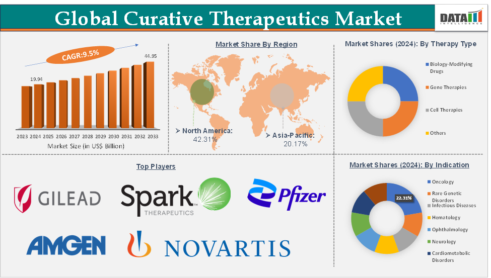 Curative Therapeutics Market Executive Summary