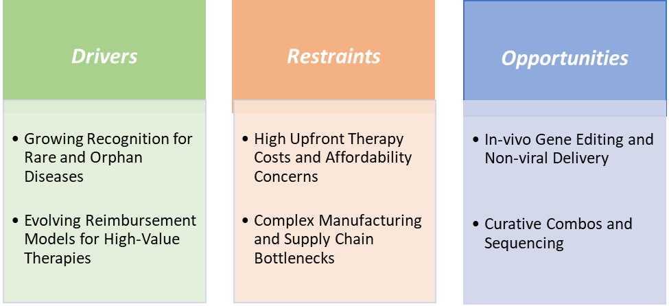 Curative Therapeutics Market Dynamics