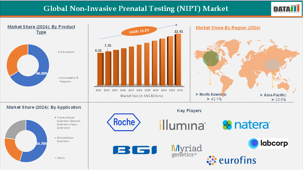 Global Non-Invasive Prenatal Testing (NIPT) Market: Executive Summary