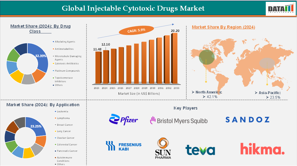 Global Injectable Cytotoxic Drugs Market: Executive Summary