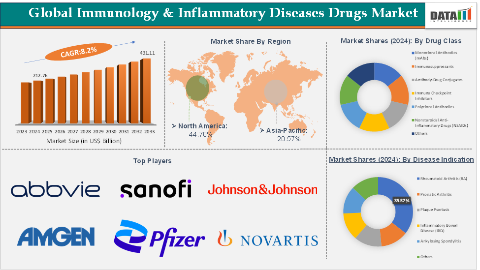 Immunology & Inflammatory Diseases Drugs Market Executive Summary