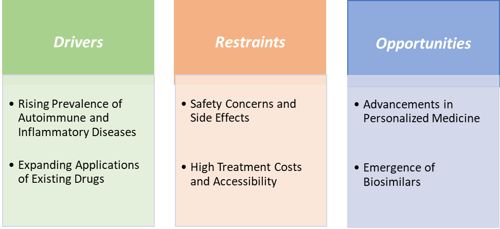 Immunology & Inflammatory Diseases Drugs Market Dynamics