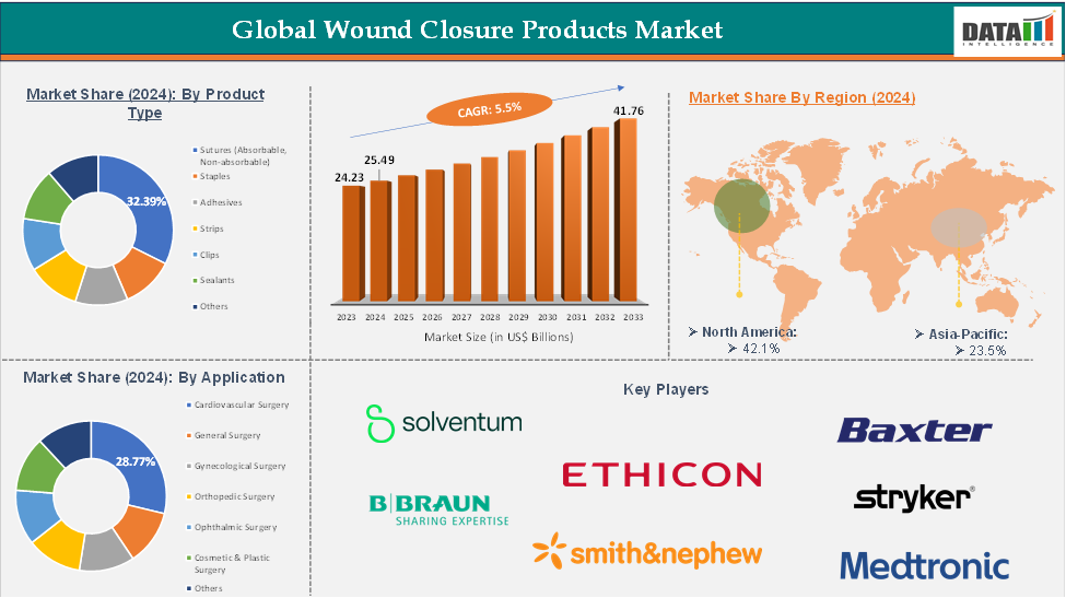 Global Wound Closure Products Market: Executive Summary