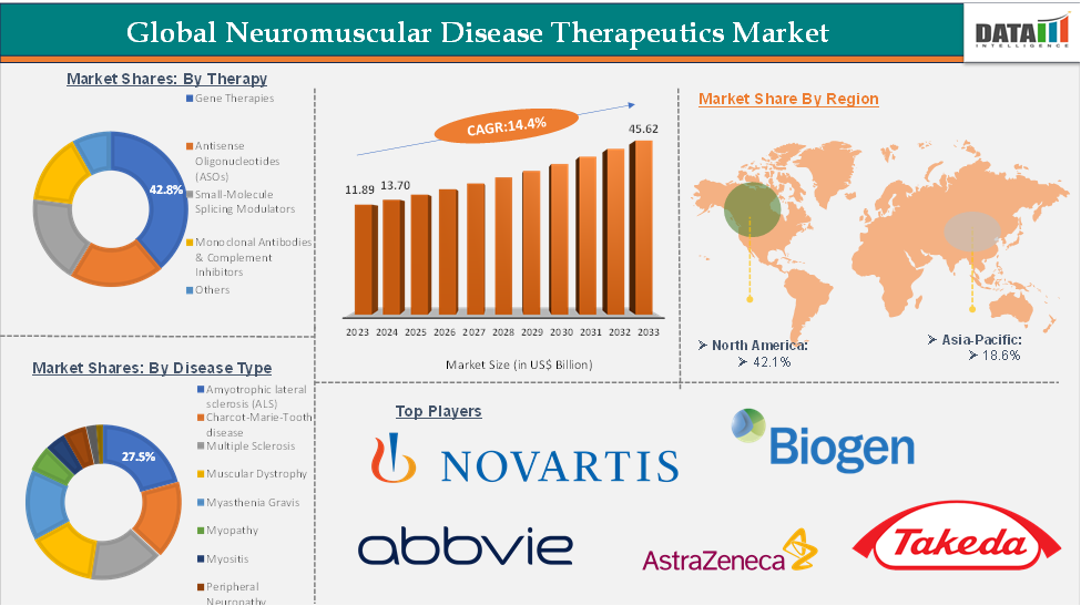 Global Neuromuscular Disease Therapeutics Market: Executive Summary