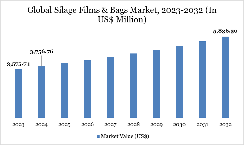 Global Silage Films & Bags Market, 2023-2032 (In US$ Million)