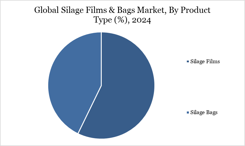 Global Silage Films & Bags Market, By Product Type (%), 2024