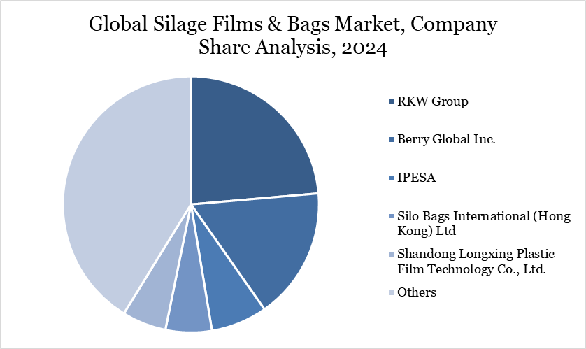 Global Silage Films & Bags Market, Company Share Analysis, 2024