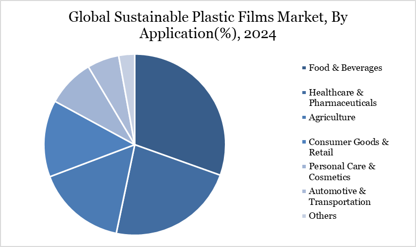 Global Sustainable Plastic Films Market, By Application(%), 2024