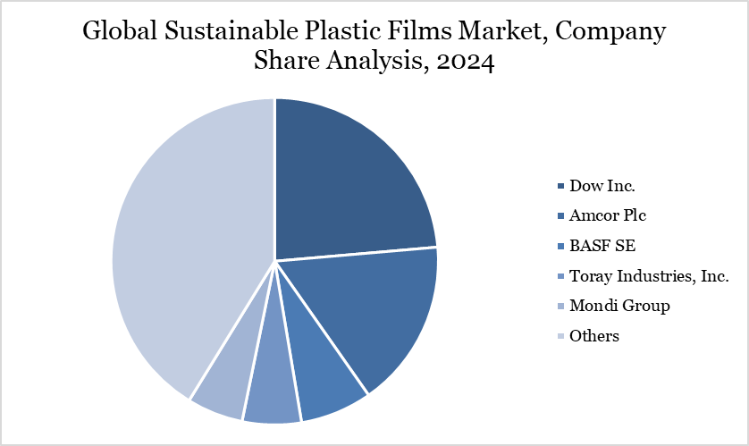 Global Sustainable Plastic Films Market, Company Share Analysis, 2024