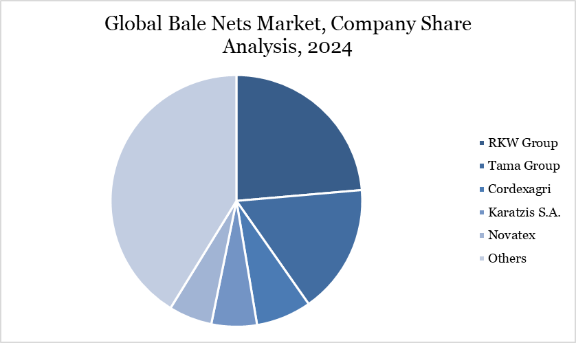 Global Bale Nets Market, Company Share Analysis, 2024