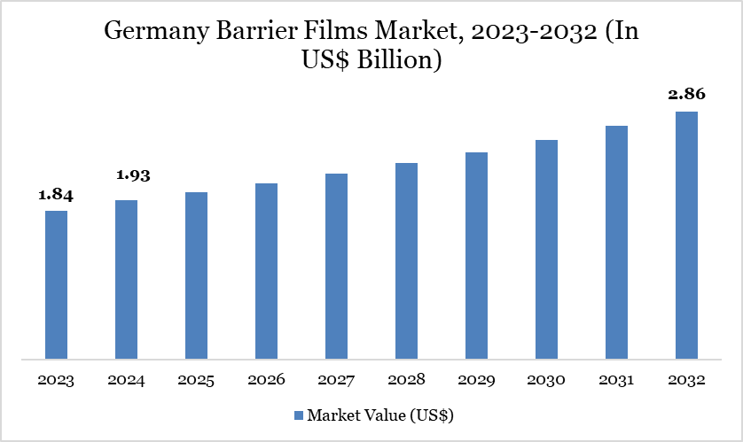 Germany Barrier Films Market, 2023-2032 (In US$ Billion)