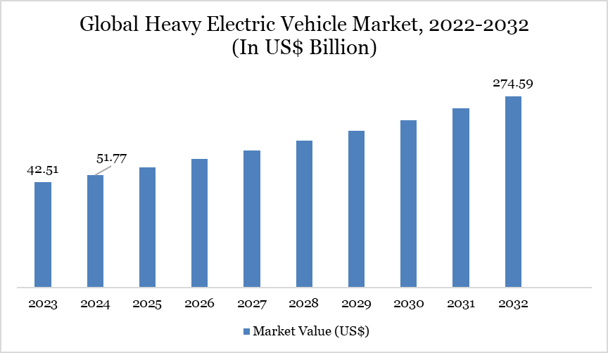 Global Heavy Electric Vehicle Market, 2022-2032 (In US$ Billion)