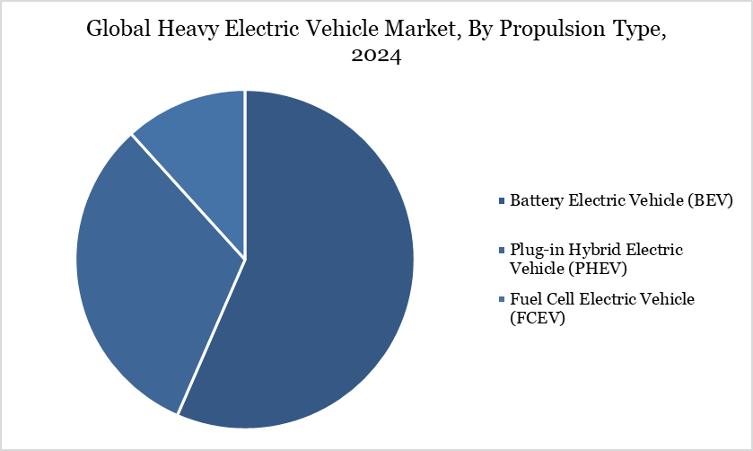 Global Heavy Electric Vehicle Market, By Propulsion Type, 2024