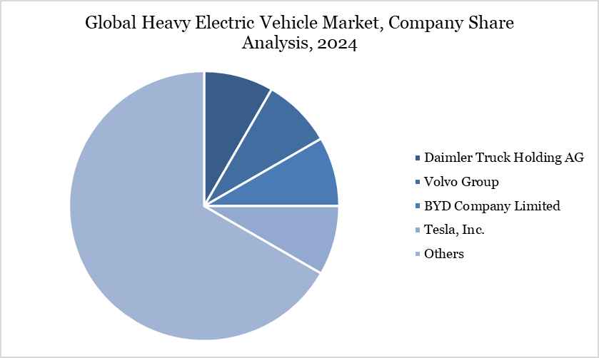 Global Heavy Electric Vehicle Market, Company Share Analysis, 2024