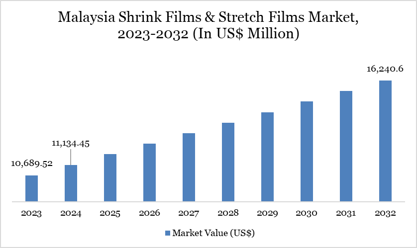 Malaysia Shrink Films & Stretch Films Market, 2023-2032 (In US$ Million)
