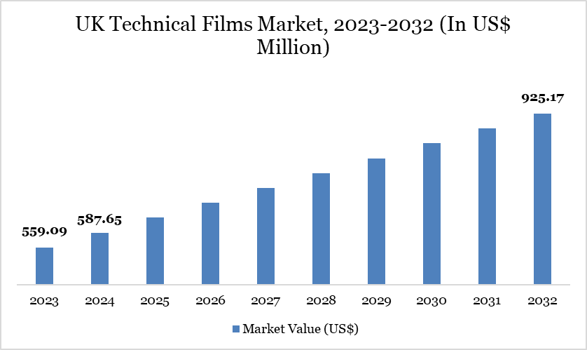 UK Technical Films Market, 2023-2032 (In US$ Million)
