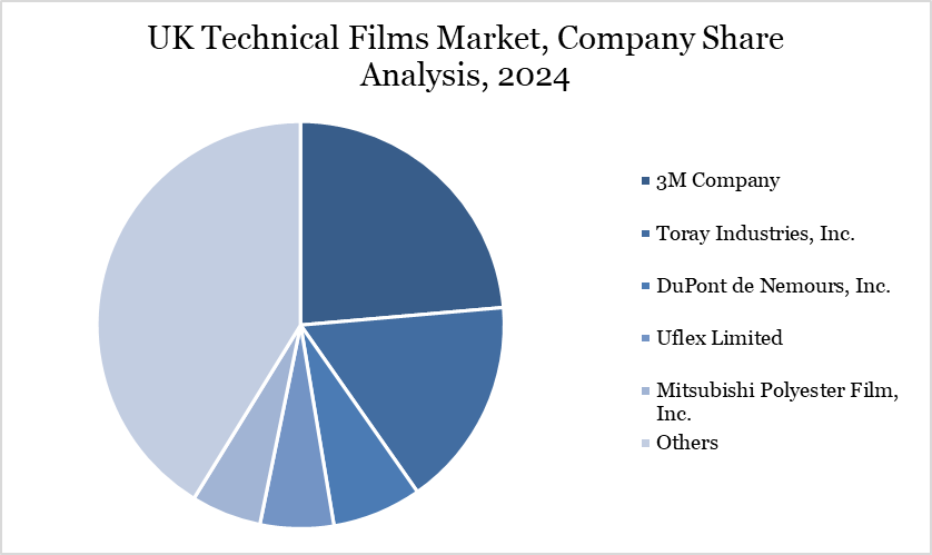 UK Technical Films Market, Company Share Analysis, 2024