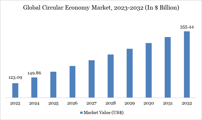 Global Circular Economy Market Size 2023-2032 (In $ Billion)