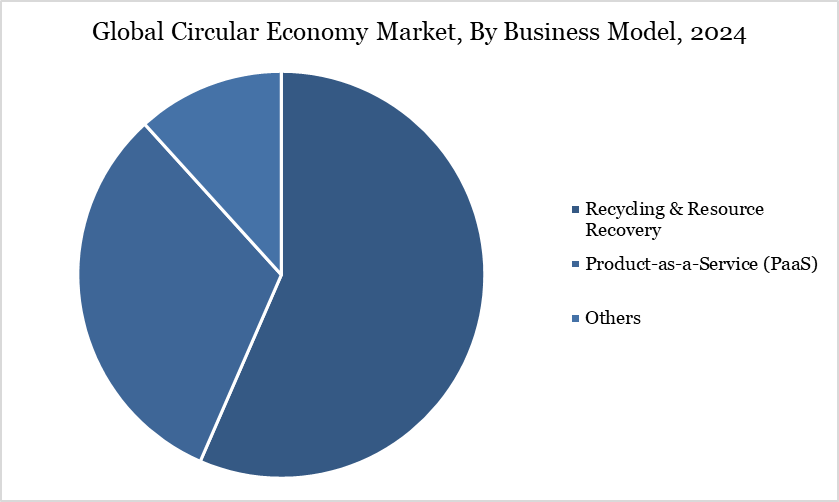 Global Circular Economy Market, By Business Model, 2024