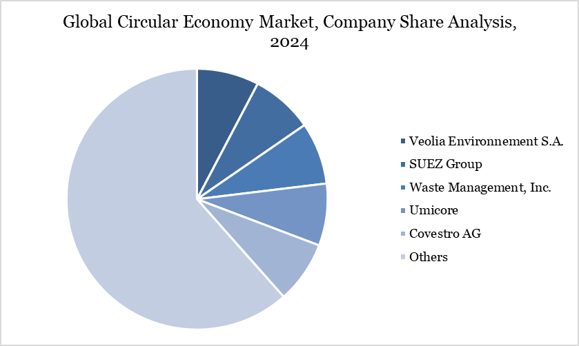 Global Circular Economy Market, Company Share Analysis, 2024
