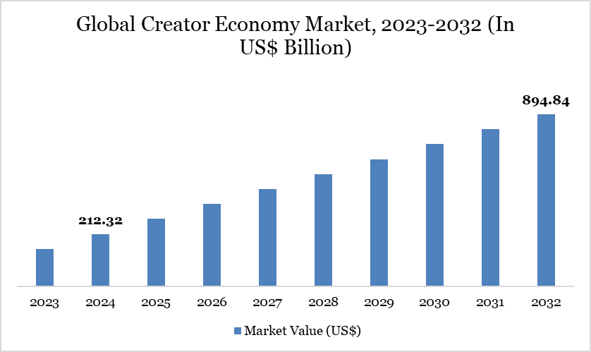 Global Creator Economy Market, 2023-2032 (In US$ Billion)