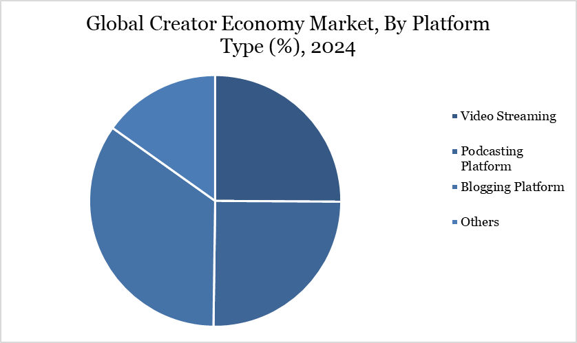 Global Creator Economy Market, By Platform Type (%), 2024