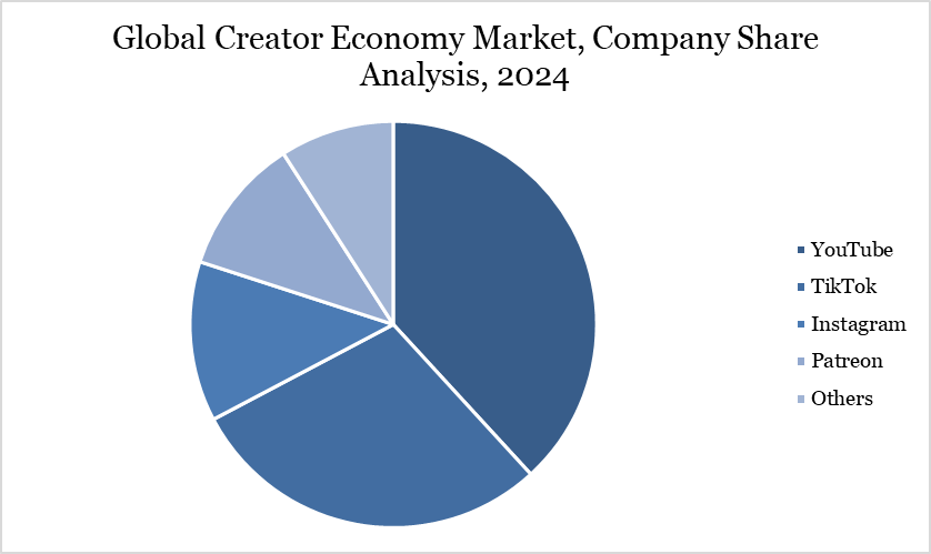 Global Creator Economy Market, Company Share Analysis, 2024