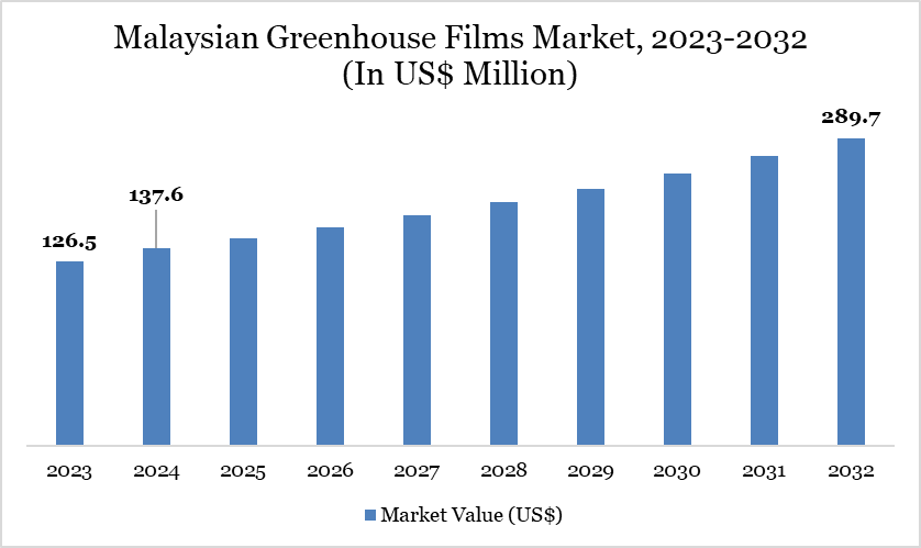 Malaysian Greenhouse Films Market, 2023-2032 (In US$ Million)