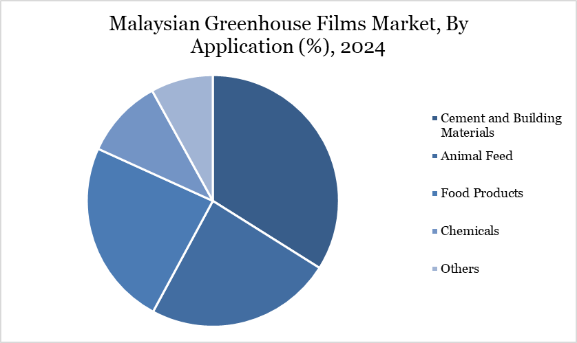Malaysian Greenhouse Films Market, By Application (%), 2024
