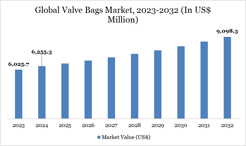 Global Valve Bags Market, 2023-2032 (In US$ Million)