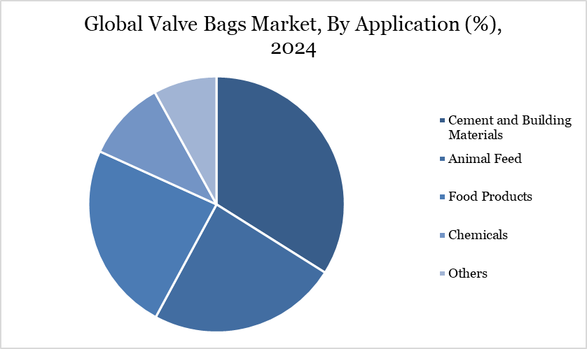 Global Valve Bags Market, By Application (%), 2024