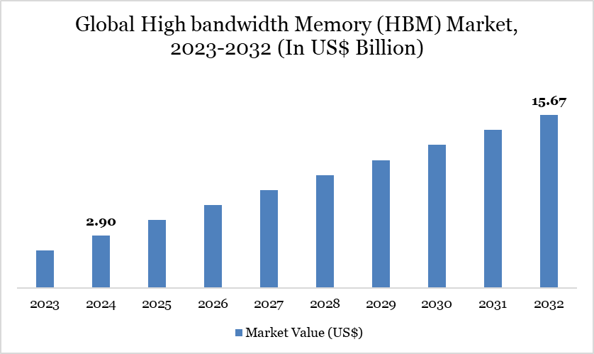 Global High bandwidth Memory (HBM) Market, 2023-2032 (In US$ Billion)