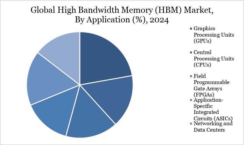 Global High Bandwidth Memory (HBM) Market, By Application (%), 2024