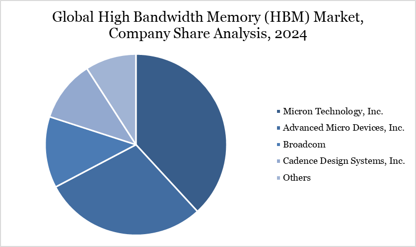 Global High Bandwidth Memory (HBM) Market, Company Share Analysis, 2024