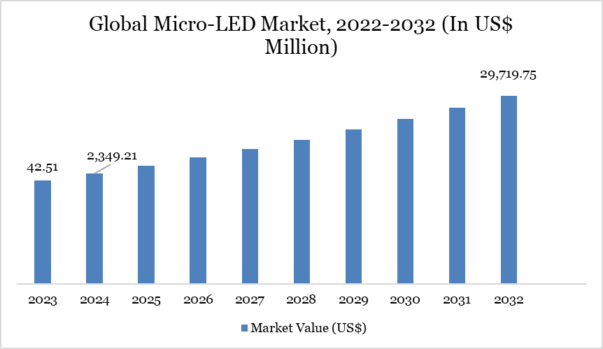 Global Micro-LED Market, 2022-2032 (In US$ Million)