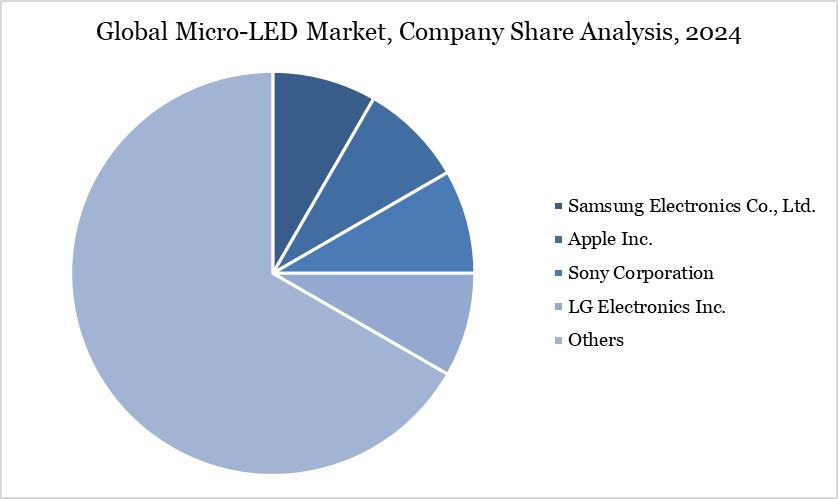 Global Micro-LED Market, Company Share Analysis, 2024