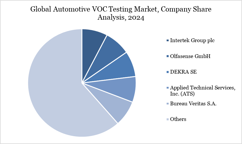 Global Automotive VOC Testing Market, Company Share Analysis, 2024