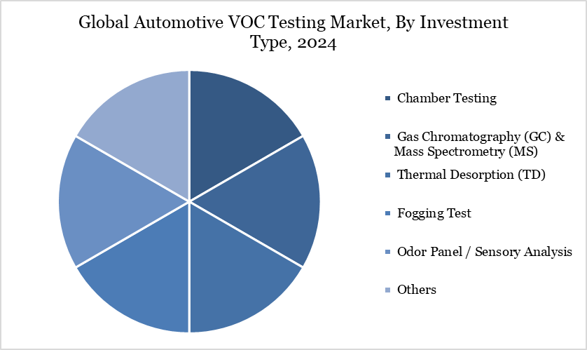 Global Automotive VOC Testing Market, By Investment Type, 2024
