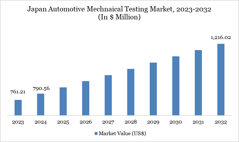 Japan Automotive Mechnaical Testing Market, 2023-2032 (In $ Million)