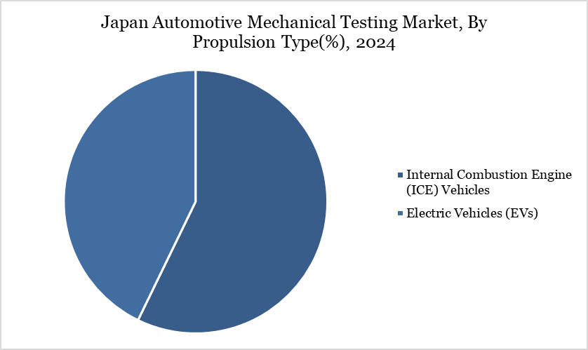 Japan Automotive Mechanical Testing Market, By Propulsion Type(%), 2024