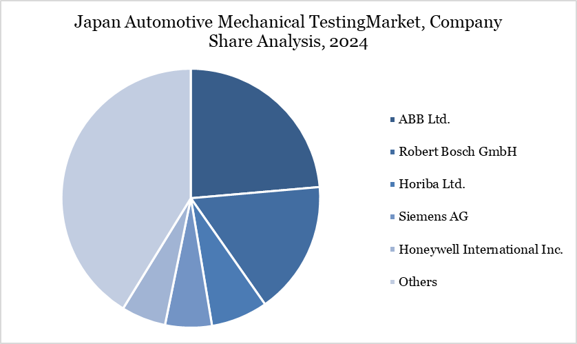 Japan Automotive Mechanical TestingMarket, Company Share Analysis, 2024