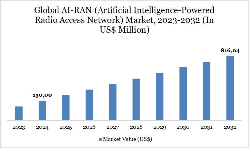 Global AI-RAN (Artificial Intelligence-Powered Radio Access Network) Market, 2023-2032 (In US$ Million)