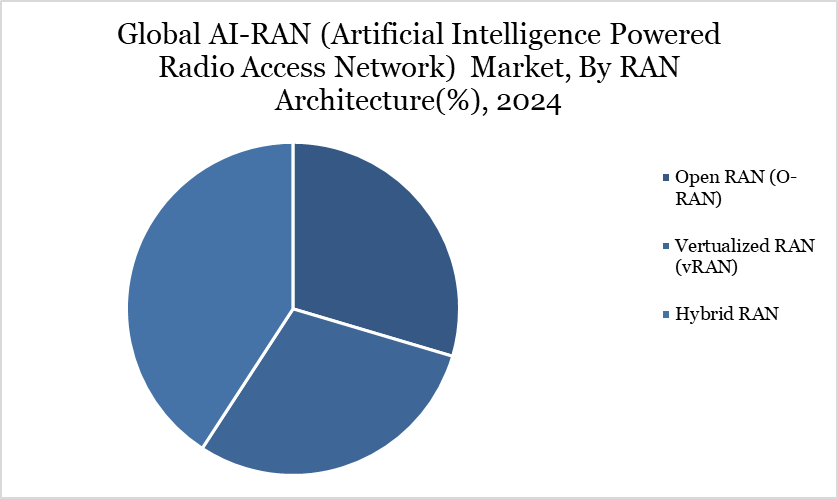 Global AI-RAN (Artificial Intelligence Powered Radio Access Network)  Market, By RAN Architecture(%), 2024