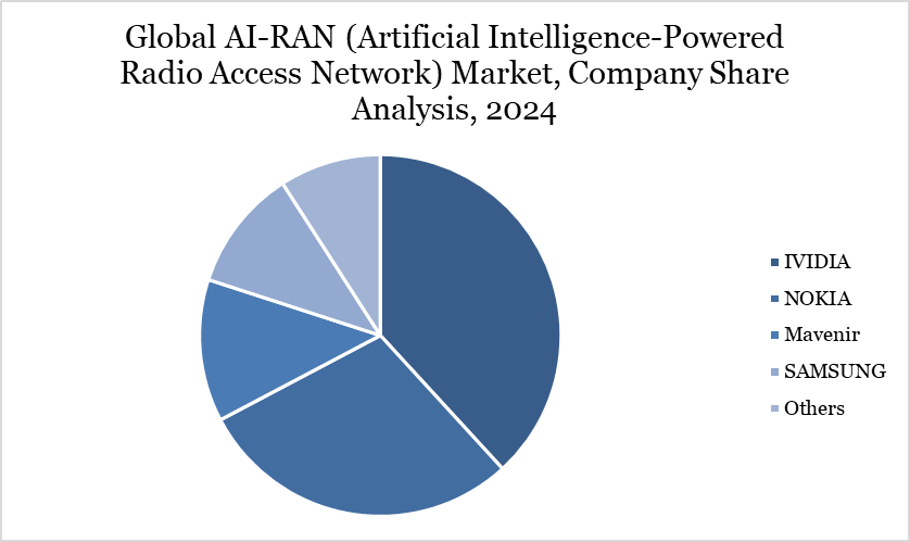 Global AI-RAN (Artificial Intelligence-Powered Radio Access Network) Market, Company Share Analysis, 2024