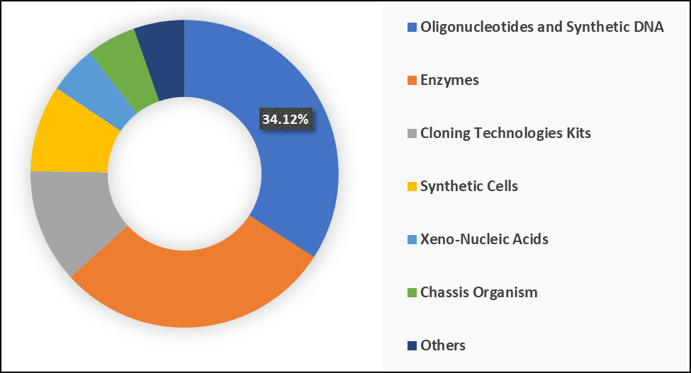 global synthetic biology market by product